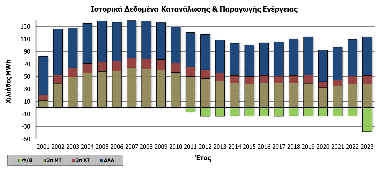 Διάγραμμα με στατιστικά στοιχεία