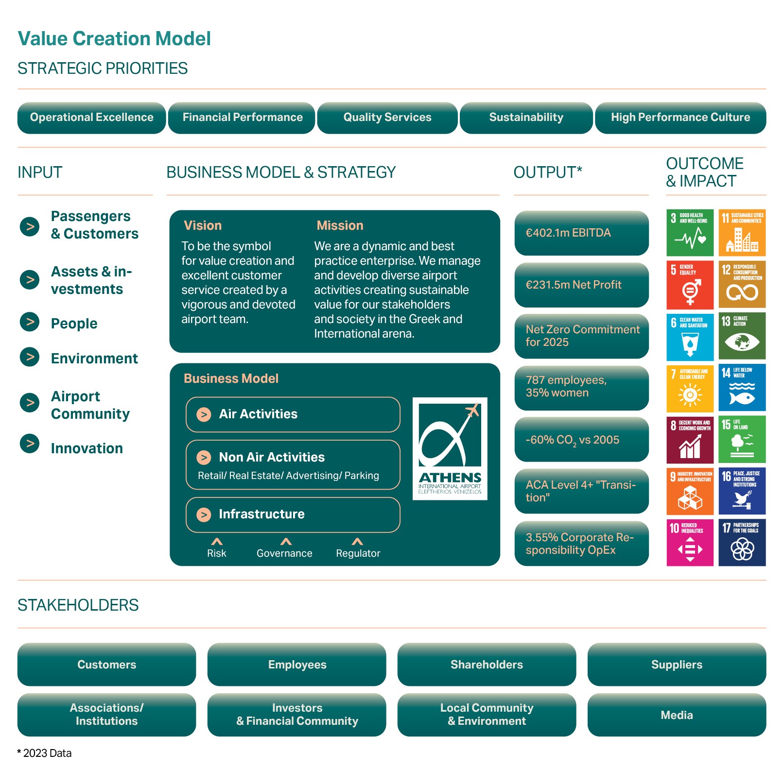 Poster with the Value Creation model of Athens International Airport